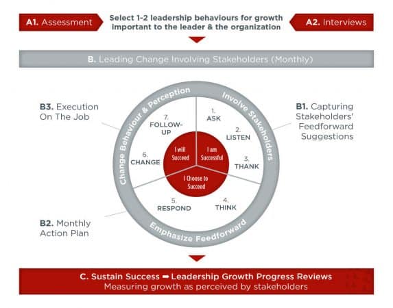 perspect-stakeholder-centred-coaching-corp