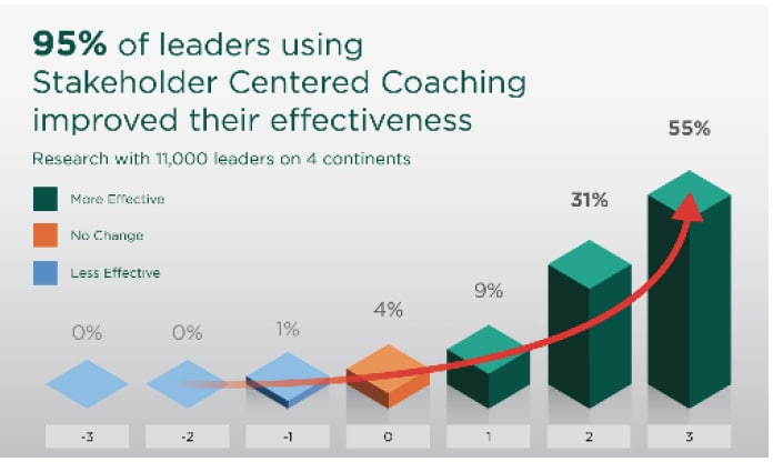 Executive Coaching clients succeed with stakeholder centred coaching and perspect