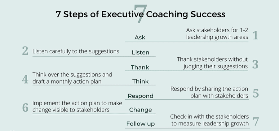 7 steps of Executive Coaching
