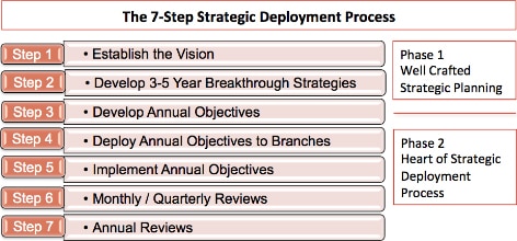 Strategic Deployment