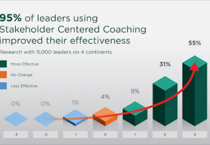 Executive Coaching ROI - Perspect Stakeholder Centred Coaching