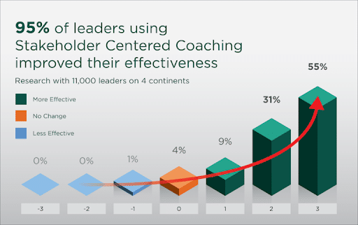 Executive Coaching ROI - Perspect Stakeholder Centred Coaching